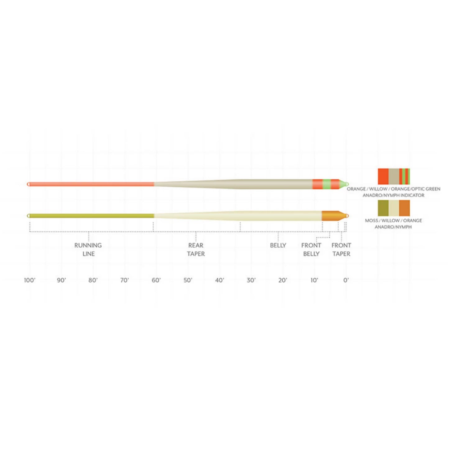 Scientific Anglers Amplitude Smooth Anadro Indicator Fly Line